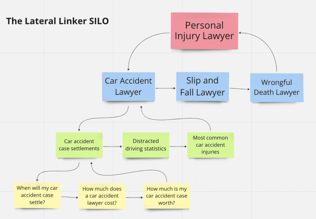 the-lateral-linker-SILO-for-SEO