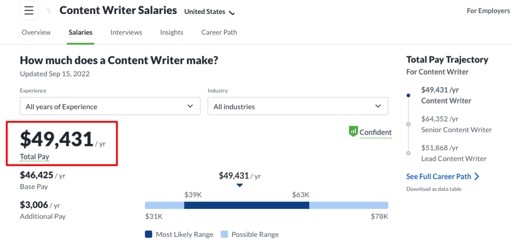 Salary Content Writer in United States June 2023 _ Glassdoor