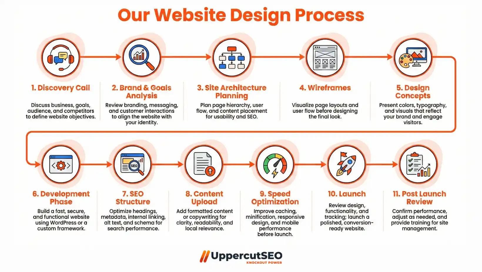 Austin Website Designer Service - UppercutSEO