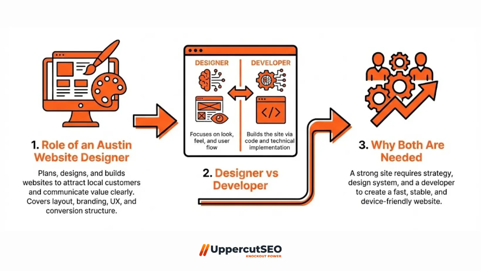 What Is an Austin Website Designer